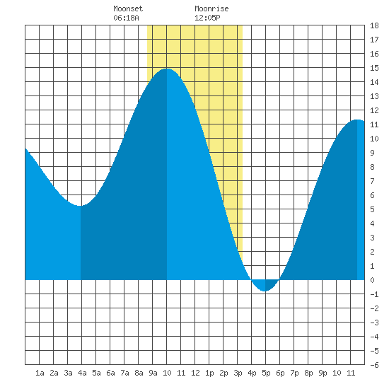 Mitchell Bay tide chart for Wednesday, December 31, 2025