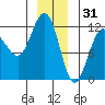 Mitchell Bay tide chart for Wednesday, December 31, 2025