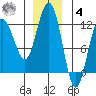 Mitchell Bay tide chart for Thursday, December 4, 2025