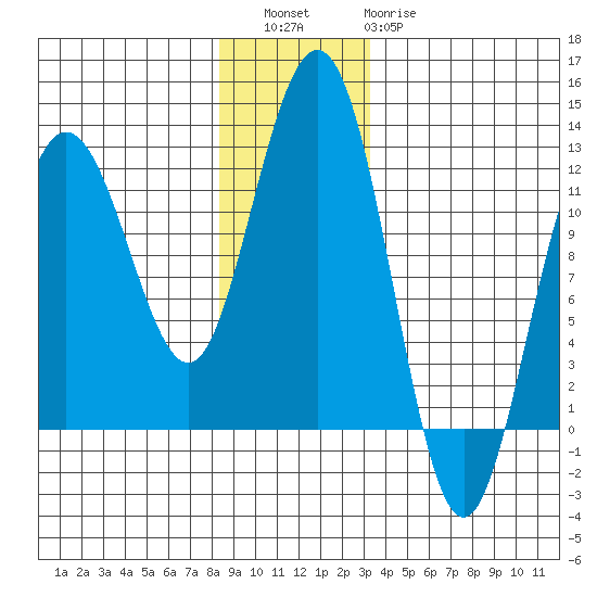 Mitchell Bay tide chart for Friday, December 5, 2025