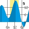 Mitchell Bay tide chart for Friday, December 5, 2025