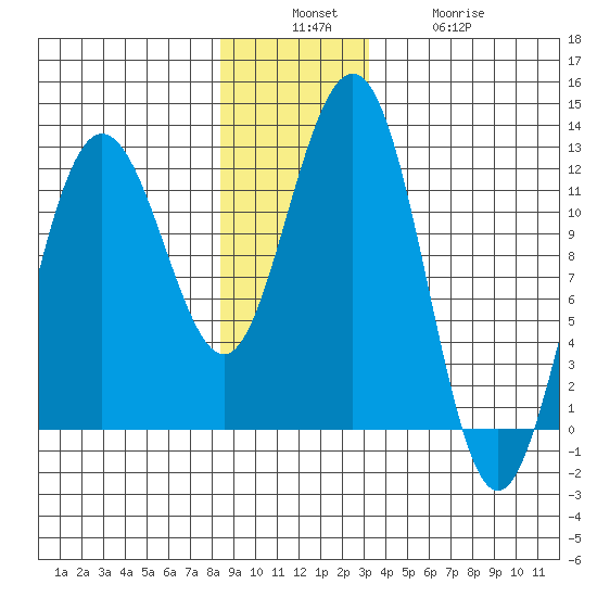 Mitchell Bay tide chart for Sunday, December 7, 2025