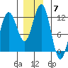 Mitchell Bay tide chart for Sunday, December 7, 2025