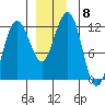 Mitchell Bay tide chart for Monday, December 8, 2025