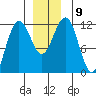 Mitchell Bay tide chart for Tuesday, December 9, 2025