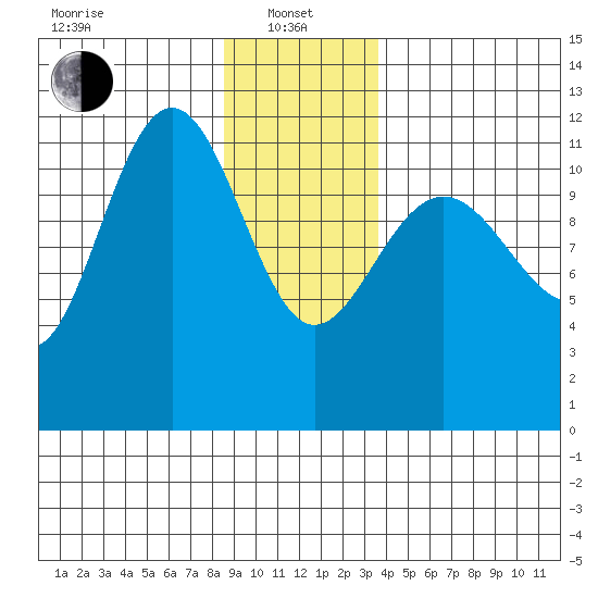 Mitchell Bay tide chart for Saturday, January 10, 2026