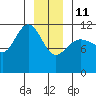Mitchell Bay tide chart for Sunday, January 11, 2026