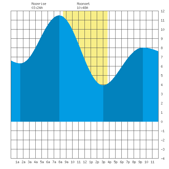 Mitchell Bay tide chart for Monday, January 12, 2026