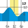 Mitchell Bay tide chart for Monday, January 12, 2026