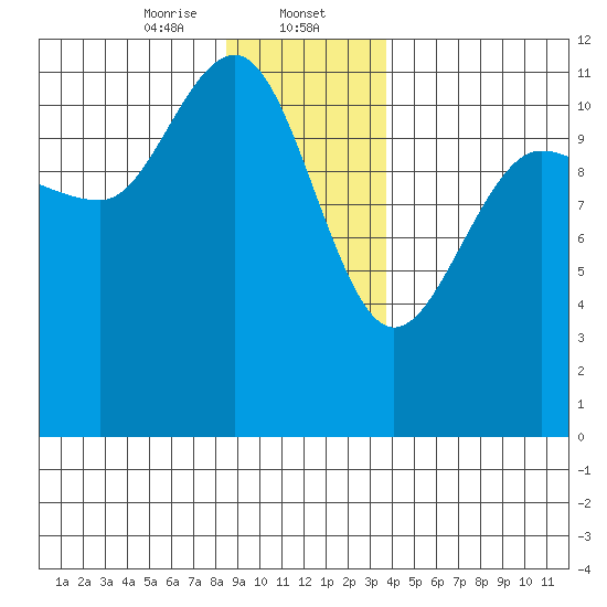 Mitchell Bay tide chart for Tuesday, January 13, 2026