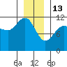 Mitchell Bay tide chart for Tuesday, January 13, 2026