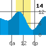 Mitchell Bay tide chart for Wednesday, January 14, 2026