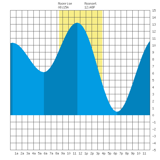 Mitchell Bay tide chart for Friday, January 16, 2026