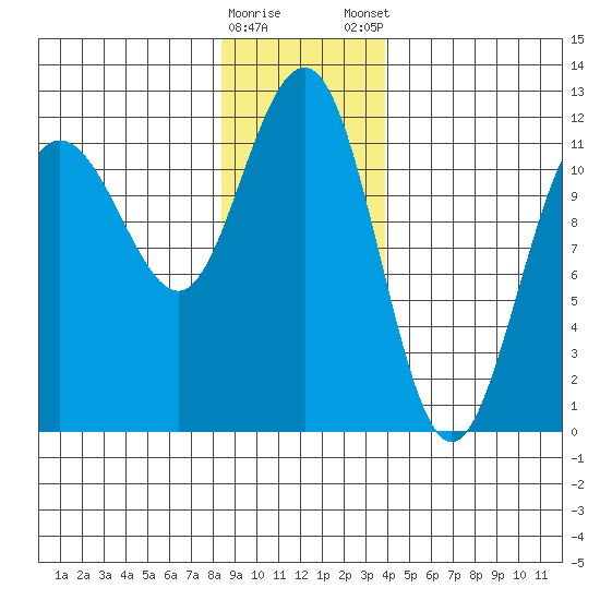 Mitchell Bay tide chart for Saturday, January 17, 2026