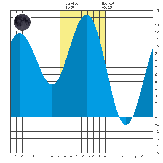 Mitchell Bay tide chart for Sunday, January 18, 2026