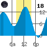 Mitchell Bay tide chart for Sunday, January 18, 2026