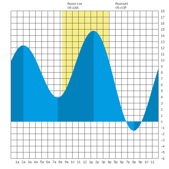 Mitchell Bay tide chart for Monday, January 19, 2026