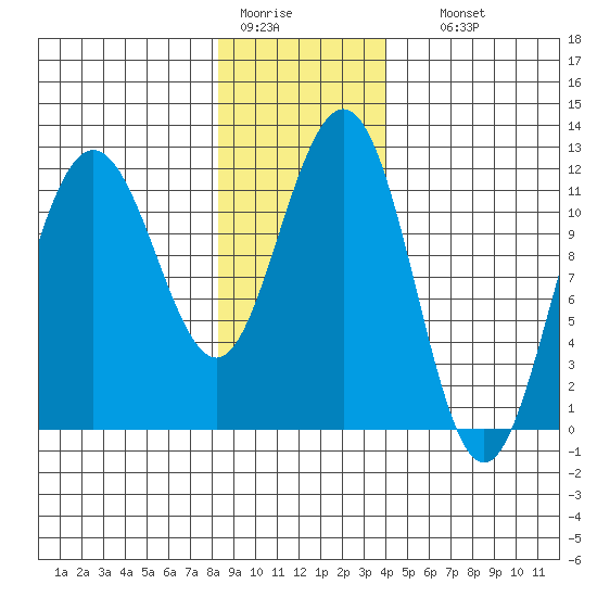 Mitchell Bay tide chart for Tuesday, January 20, 2026