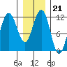 Mitchell Bay tide chart for Wednesday, January 21, 2026