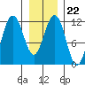 Mitchell Bay tide chart for Thursday, January 22, 2026