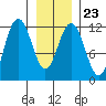 Mitchell Bay tide chart for Friday, January 23, 2026