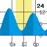 Mitchell Bay tide chart for Saturday, January 24, 2026