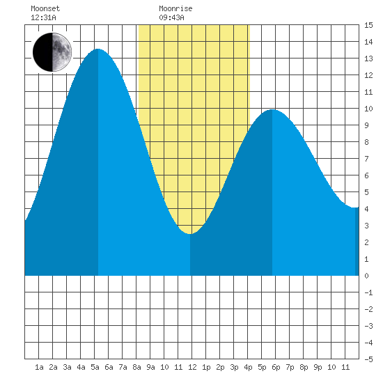 Mitchell Bay tide chart for Sunday, January 25, 2026