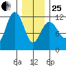 Mitchell Bay tide chart for Sunday, January 25, 2026