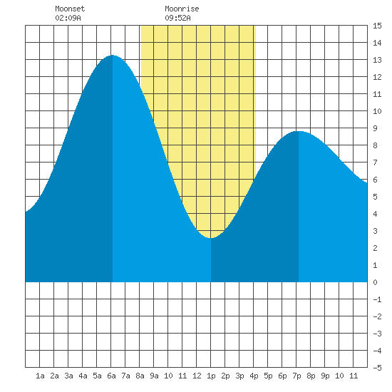 Mitchell Bay tide chart for Monday, January 26, 2026