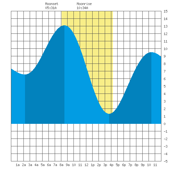 Mitchell Bay tide chart for Wednesday, January 28, 2026