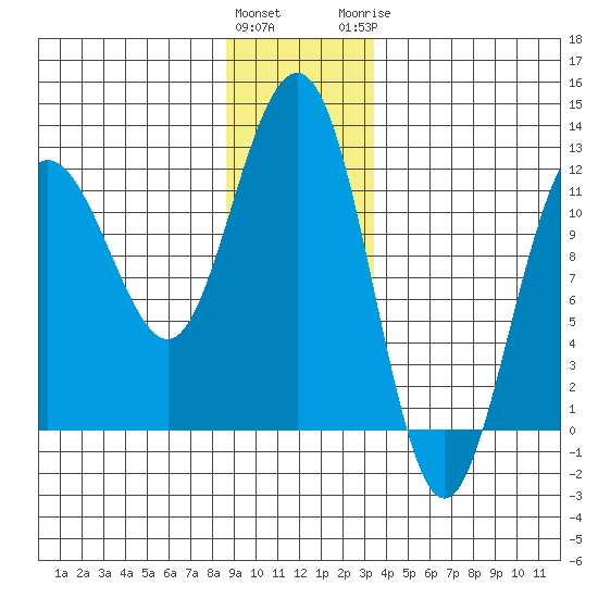 Mitchell Bay tide chart for Friday, January 2, 2026