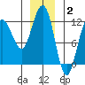 Mitchell Bay tide chart for Friday, January 2, 2026