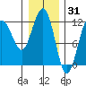 Mitchell Bay tide chart for Saturday, January 31, 2026