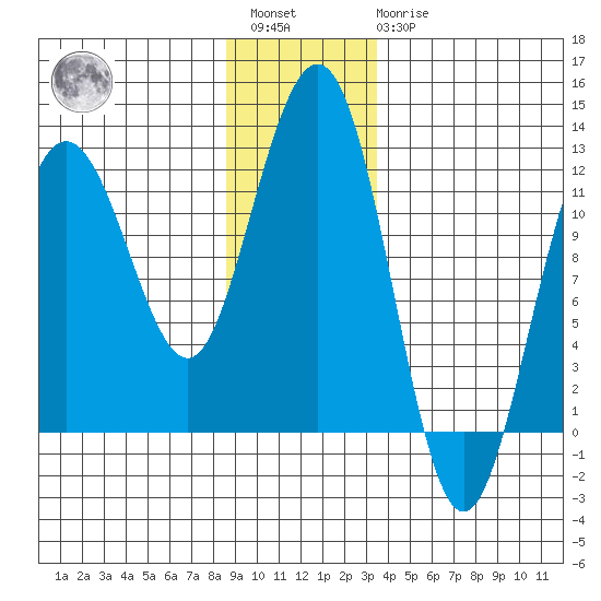 Mitchell Bay tide chart for Saturday, January 3, 2026