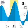 Mitchell Bay tide chart for Saturday, January 3, 2026