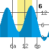 Mitchell Bay tide chart for Tuesday, January 6, 2026