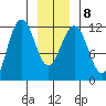 Mitchell Bay tide chart for Thursday, January 8, 2026