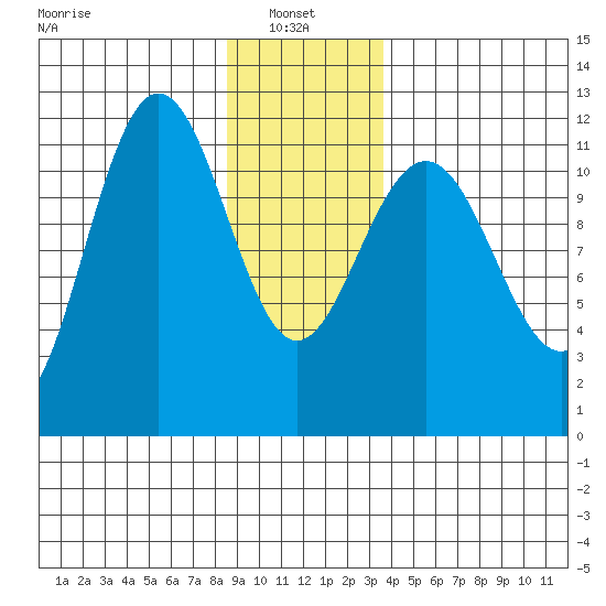 Mitchell Bay tide chart for Friday, January 9, 2026