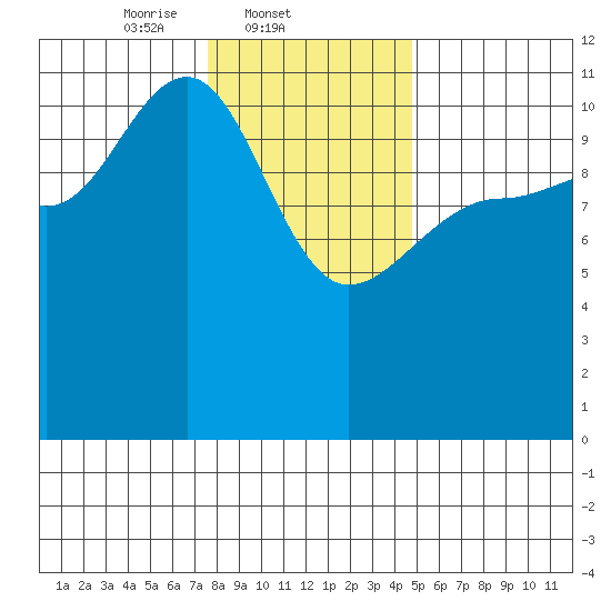 Mitchell Bay tide chart for Tuesday, February 10, 2026