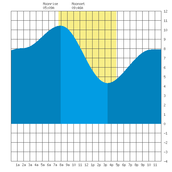 Mitchell Bay tide chart for Wednesday, February 11, 2026