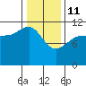 Mitchell Bay tide chart for Wednesday, February 11, 2026