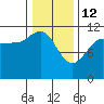 Mitchell Bay tide chart for Thursday, February 12, 2026