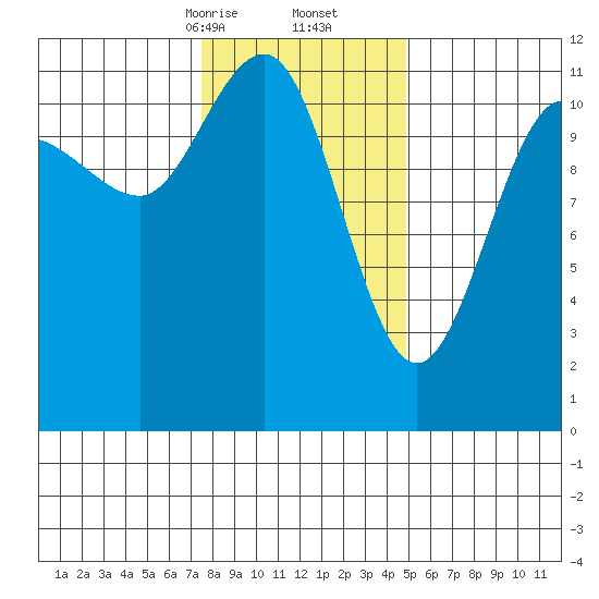 Mitchell Bay tide chart for Friday, February 13, 2026