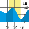 Mitchell Bay tide chart for Friday, February 13, 2026