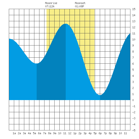 Mitchell Bay tide chart for Saturday, February 14, 2026