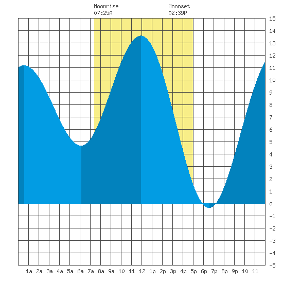 Mitchell Bay tide chart for Sunday, February 15, 2026