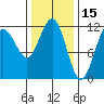 Mitchell Bay tide chart for Sunday, February 15, 2026