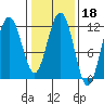 Mitchell Bay tide chart for Wednesday, February 18, 2026