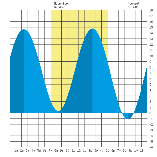 Mitchell Bay tide chart for Thursday, February 19, 2026