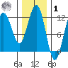 Mitchell Bay tide chart for Sunday, February 1, 2026